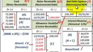 Troubled Debt Restructuring (Modification Of Terms With LossTo Creditor, Creditors Prospective)
