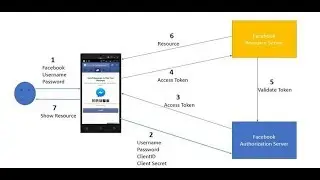 OAuth2 Password Grant Type + Spring Boot Simple Example