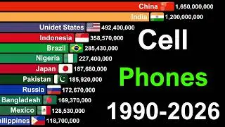 Countries With Most Mobile Phones in the World 1980-2026