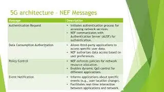 5G architecture (NSSF, NEF, NRF, PCF,UDM, AF, SCP),  5G handover, 5G QOS
