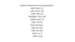 REFORM UK SCOTLAND SITTING AT 11% ON THE VERGE OF WINNING MP SEATS