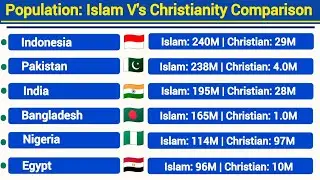 Islam vs Christianity Population 2025 | Global Religion Comparison