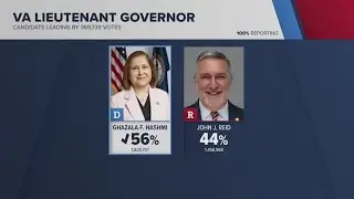 How Virginia's political elections are already affecting DC