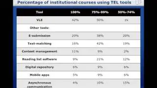 Technology adoption trends and educational change within UK HE