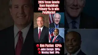 Ken Paxton favored to beat Cornyn, Hunt in the 2026 Texas Senate Republican Primary: PLYMKT #shorts