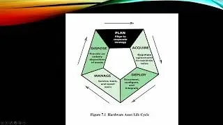 Physical Asset Management   -  Hardware Life Cycle