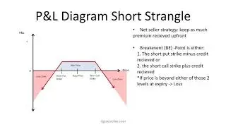 Selling Strangles