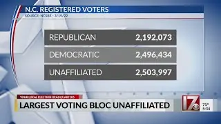 Unaffiliated voters now the majority in NC