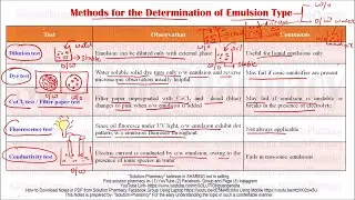 Test for the Determination of Emulsion Type (HINDI) GPAT, NIPER, and Other  Exam Exclusive