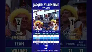 Jacques Villeneuve&lsquo;s F1 Career #besesport #sport #f1 #jacquesvilleneuve #shorts