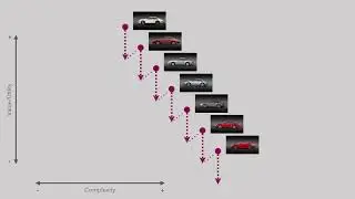 Commoditization: Universal, yet Counterintuitive (More Functionality, Less Perceived Value)