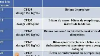 classes du béton -résistance du béton (formation Des routes et ouvrages d'Art) + attestation