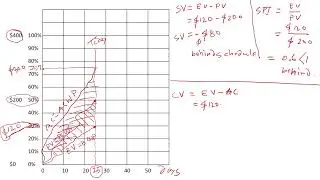 Basic Introduction | Project Progress and Performance Measurements | Earned Value Management