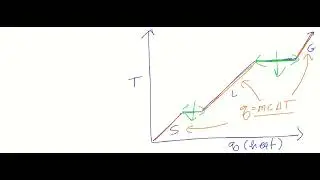 Calorimetry Calculations Involving Multiple Phases (Heating Curve)