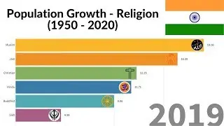 Population Growth of Religions in India (1950 - 2020)