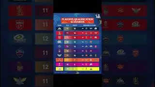PLAYOFFS QUALIFICATION SCENARIOS #ipl2025 #gt #rcb #pbks #mi #dc #kkr #trending #shorts