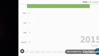 B-Rus vs Naig Streams vs Youtube Wars vs RarelTV vs Mitu Comparations(2015-2025)