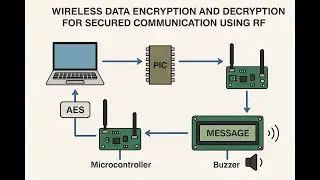 HVS-3514. Wireless data Encryption and Decryption for Secured communication using RF with AES