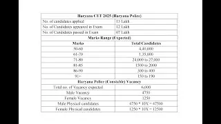 HSSC Cet 2025 Marks Range | HR Police Constable new भर्ती | Cut Off & Expected Vacancy (Safe Score)