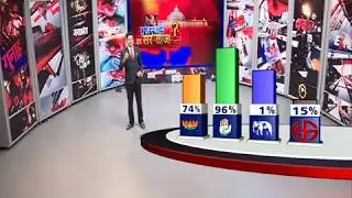 Rajasthan election result 2018 live :- वसुंधरा, पायलट और गहलोत अपनी-अपनी सीट पर आगे