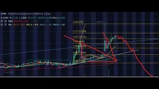 CTXR TIME TO SELL? Technical Analysis, Fundamental Statistics, Price Targets, Current Positions