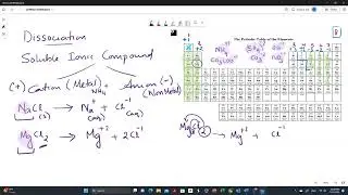 Practice Problem: How to dissociate Ionic compounds