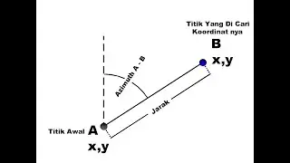 Rumus Mencari Koordinat dari Azimuth dan Jarak Online