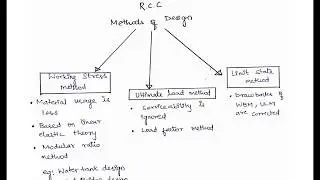 Basic RCC notes|GATE Civil engineering|civil engineering notes|ssc je 2020|gate 2021|rcc gate notes