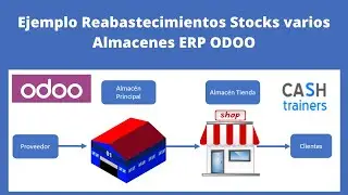 ODOO Almac&eacute;n e Inventario | Reabastecimientos Autom&aacute;ticos entre Almacenes