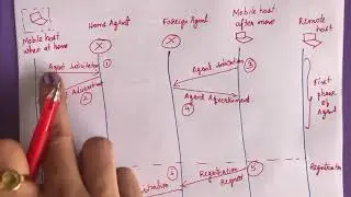 47. #mobileip Mobile IP -Network Layer - -Computer Networks