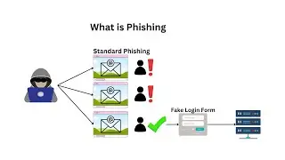 What is Phishing and How does it work?