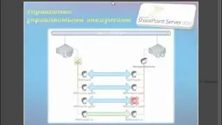 Управляемые аккаунты в SharePoint Server 2010