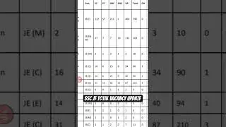ssc je Tentative vacancy update #sscje #rrb mpje #currentnews #current #selectioncommission #govtjob
