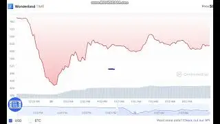 Wonderland  TIME   -  Wonderland to USD Chart