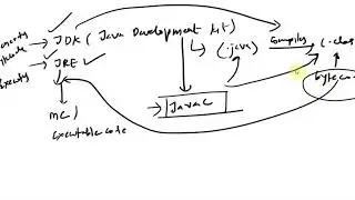 What is JDK(Java Development Kit) & JRE(Java Runtime Environment) ?