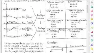 Método de la viga conjugada - Teoría básica