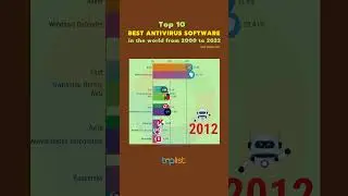 Top 10 best antivirus software in the world from 2000 - 2022 | toplist.info