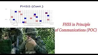 FHSS | Frequency hopping spread spectrum | in principle of communication | POC | RTU | in Hindi