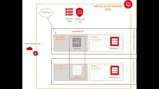 OCI Load Balancer with SSL Certificates | Oracle Cloud