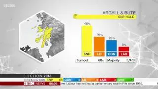 BBC Scotland: Election 2016: Part 3
