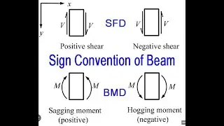 Sign Convention and Basic Concept of Shear Force & Bending Moment in Beam