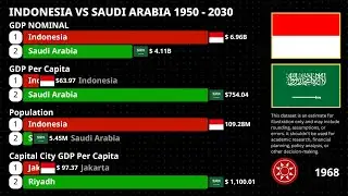 Indonesia vs Saudi Economy 1950 to 2030