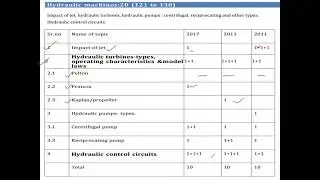 AMVI RTO Hydraulic machines previous paper analysis/ Hydraulic machines syllabus for rto/ machine