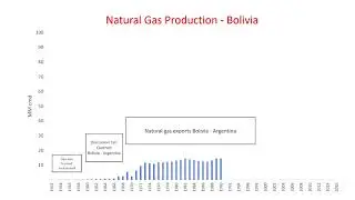 Natural gas production in Bolivia