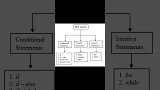 Conditional statement in python #if-else #loops  #python #if