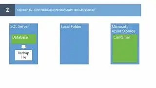 Dynamics NAV 2015 -  How Do I Backup Using the 'SQL Server Backup to Microsoft Azure' Tool