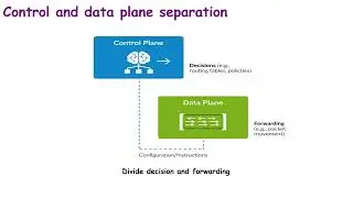 95. Control Plane vs Data Plane Explained in 1 Minute | CCNA 200-301