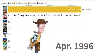 Highest Grossing 