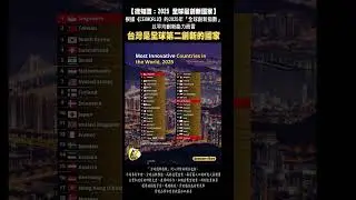【微知識：2025 全球最創新國家】根據《CEOWORLD》的2025年「全球創新指數」，以平均創新能力而言，台灣是全球第二創新的國家。 #台灣