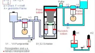 Hydraulische Presse (vereinfacht)